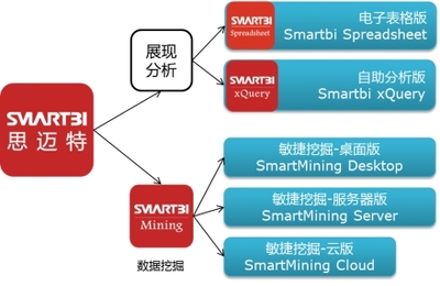 数据化运营新引擎 Smartbi V5正式发布，助力企业实现智能化数据处理